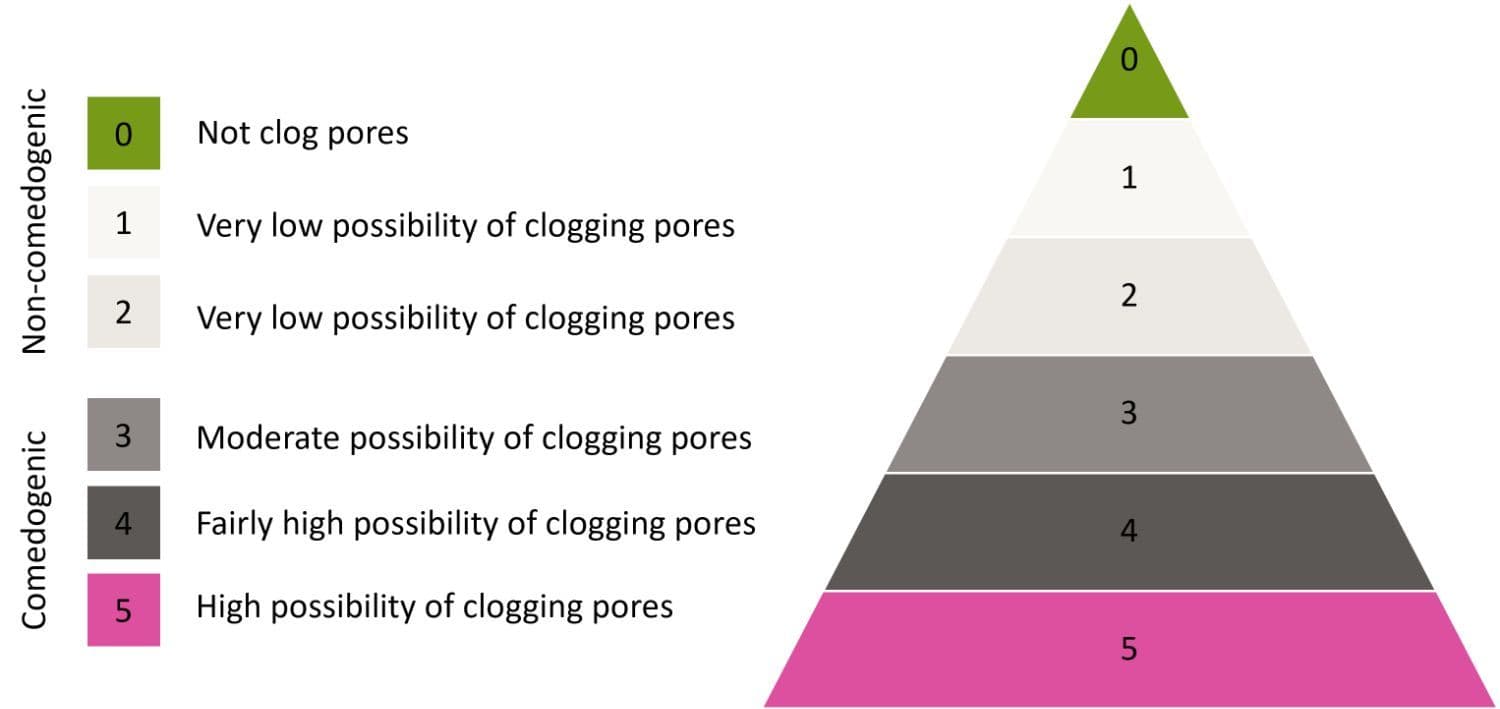 Komedogenność w kosmetykach: czy powinniśmy się niepokoić?